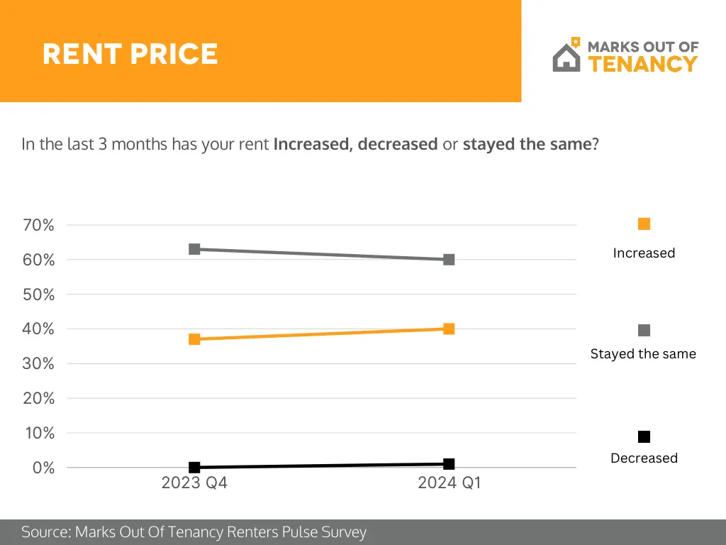Q1 2024 Survey Results - Rent Prices