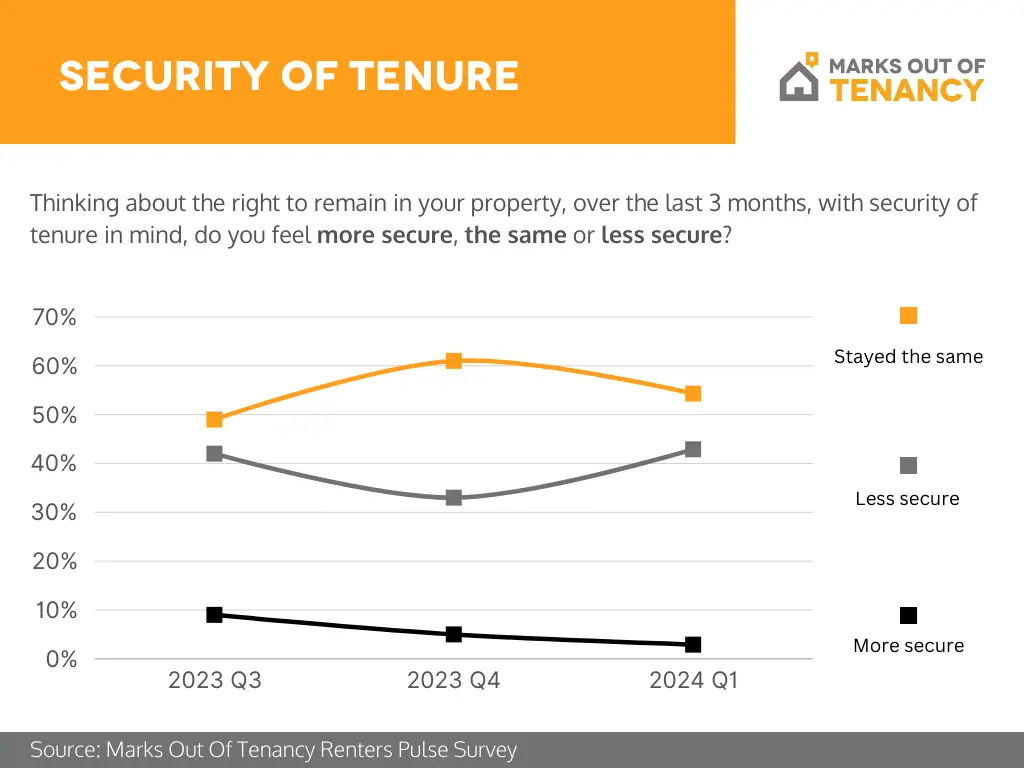 Q1 2024 Survey Results - Security of Tenure