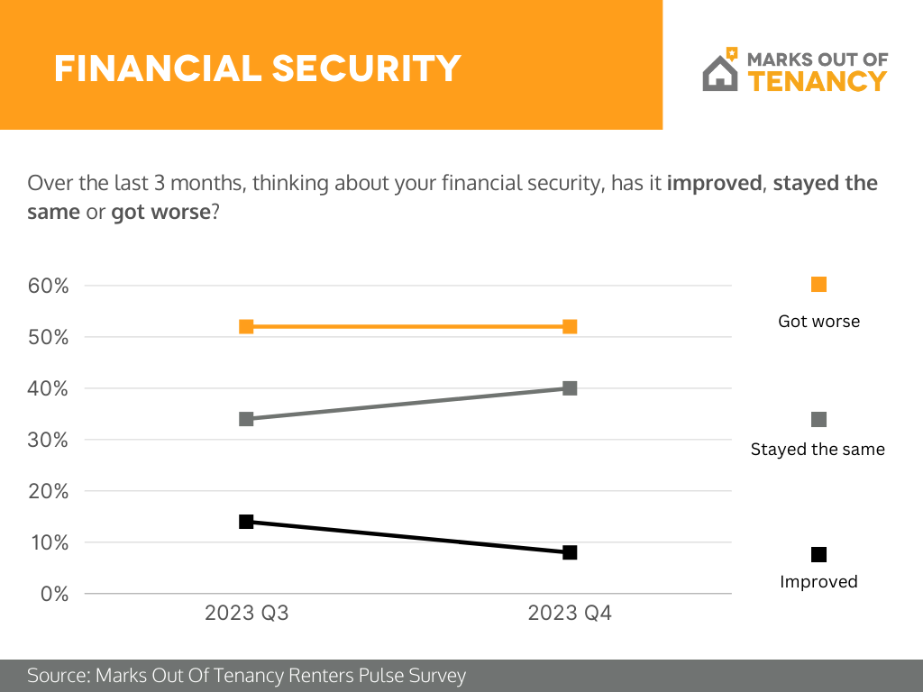 Renters Pulse Q4 2023 - Financial Security Results