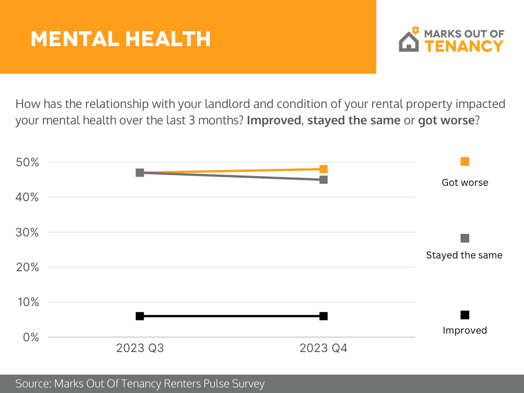 Renters Pulse Q4 2023 - Mental Health results
