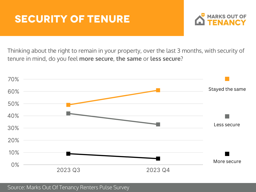 Renters Pulse Q4 2023 - Security of Tenure results