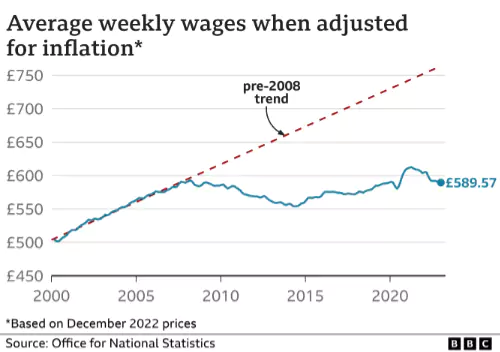 Graph showing wage stagnation